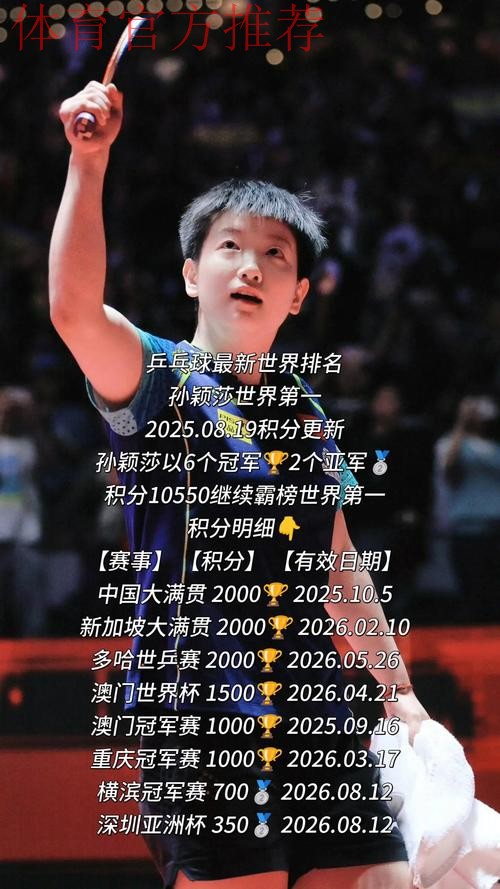 国际乒联最新世界排名 王楚钦孙颖莎继续领跑